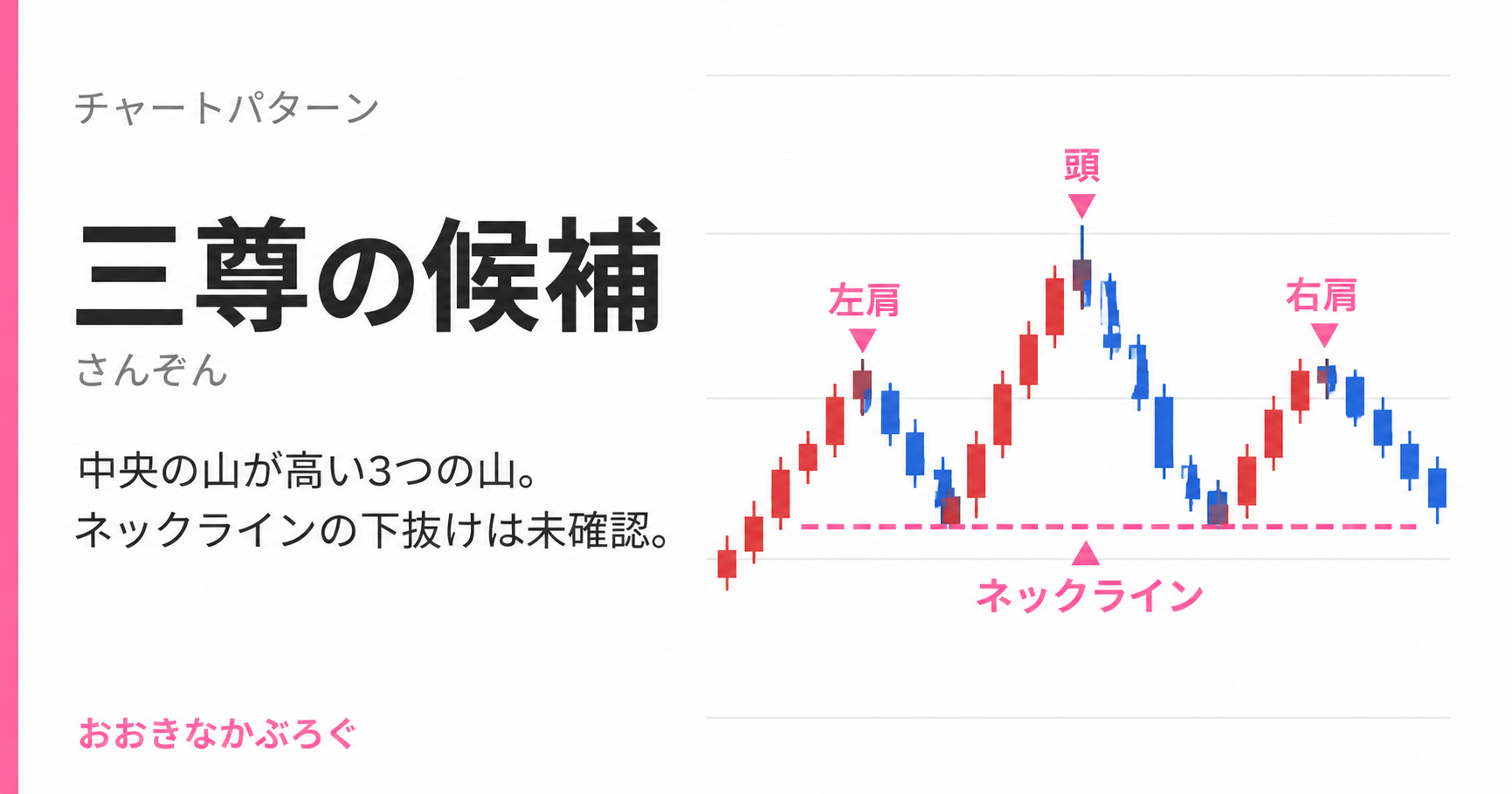 中央の山が両肩より高い三尊候補。ネックラインの下抜けは未確認。