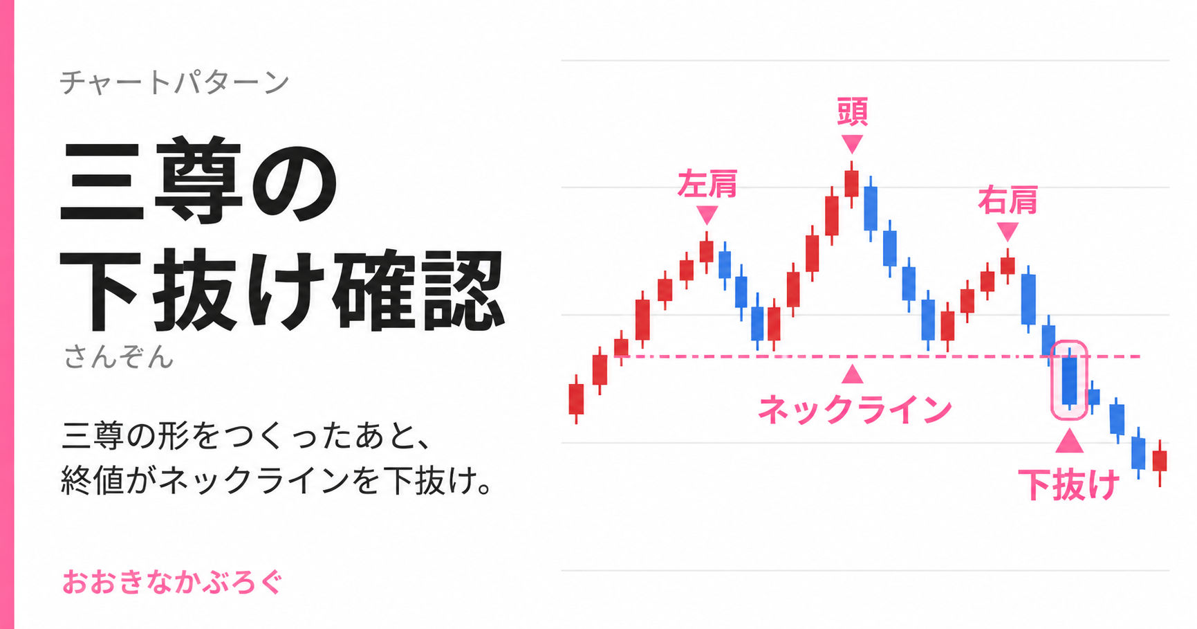 三尊形成後に終値がネックラインを下抜けた模式図。