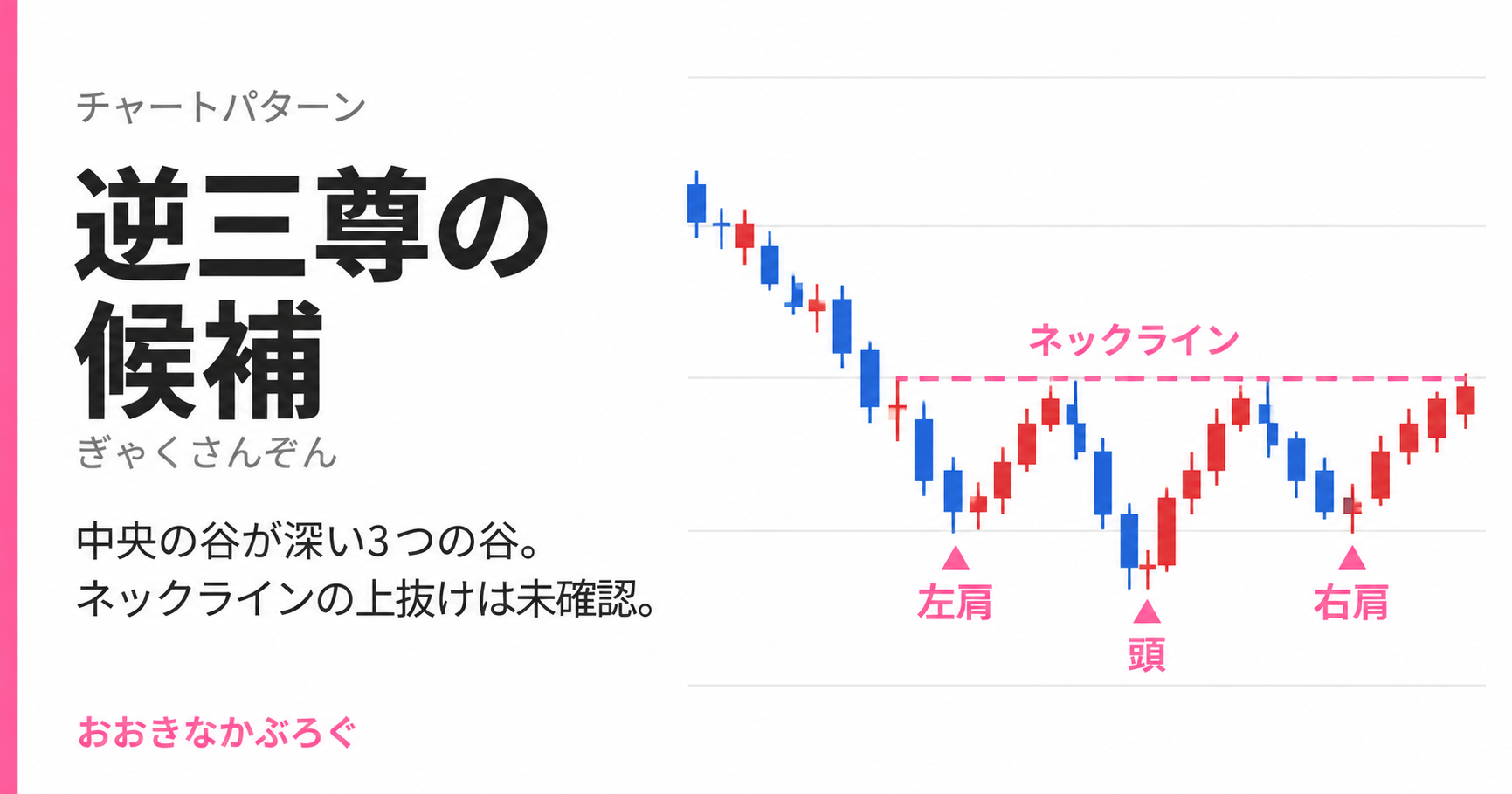 中央の谷が両肩より深い逆三尊候補。ネックラインの上抜けは未確認。