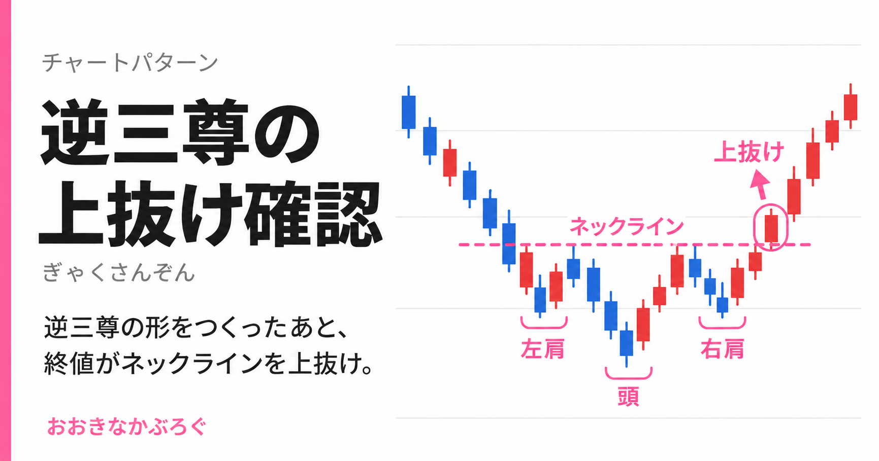 逆三尊形成後に終値がネックラインを上抜けた模式図。