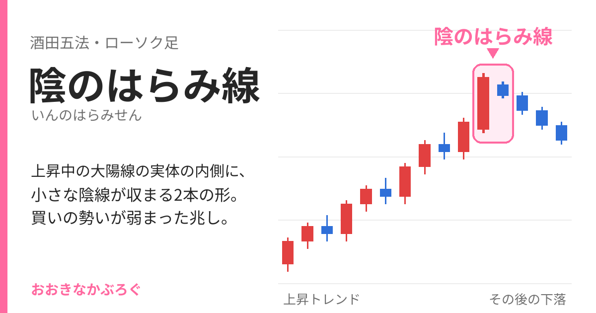 陰のはらみ線のチャート例：上昇中の大陽線の実体の内側に小さな陰線が収まる2本のローソク足
