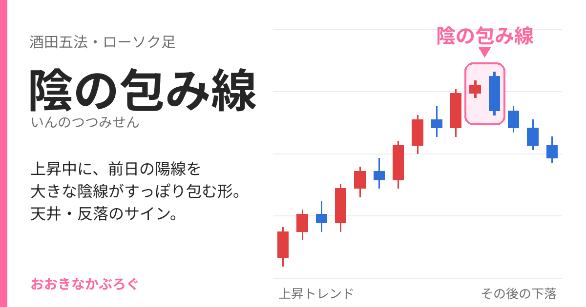 陰の包み線のチャート例：上昇中に前日の陽線を大きな陰線が包む2本のローソク足