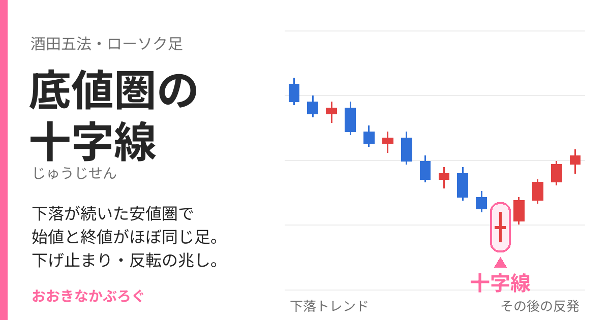 底値圏の十字線のチャート例：下落が続いた安値圏で始値と終値がほぼ同じローソク足