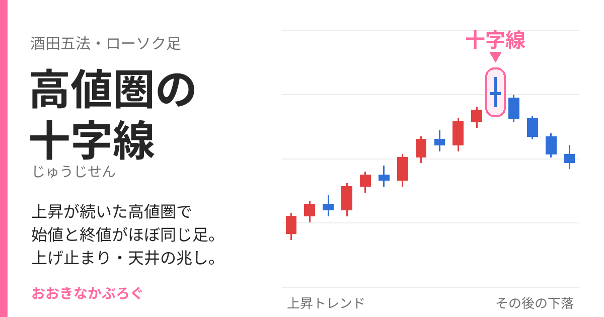 高値圏の十字線のチャート例：上昇が続いた高値圏で始値と終値がほぼ同じローソク足