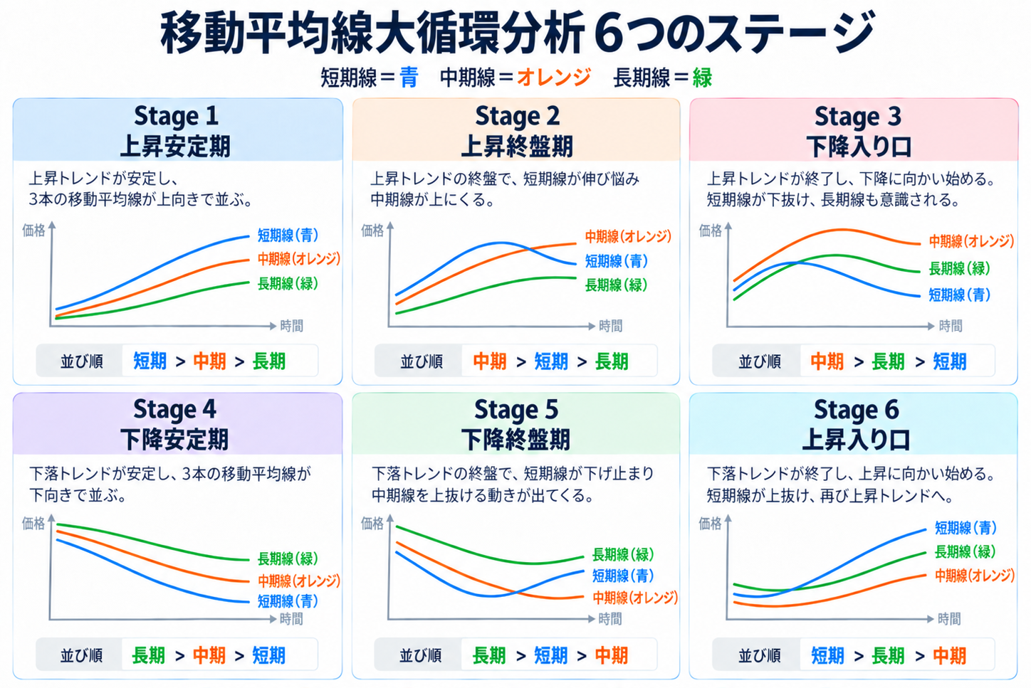 移動平均線大循環分析とは？6つのステージと見方