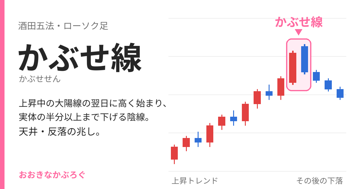かぶせ線のチャート例：上昇中の大陽線の翌日に高く始まり、実体の半分以上まで下げる陰線