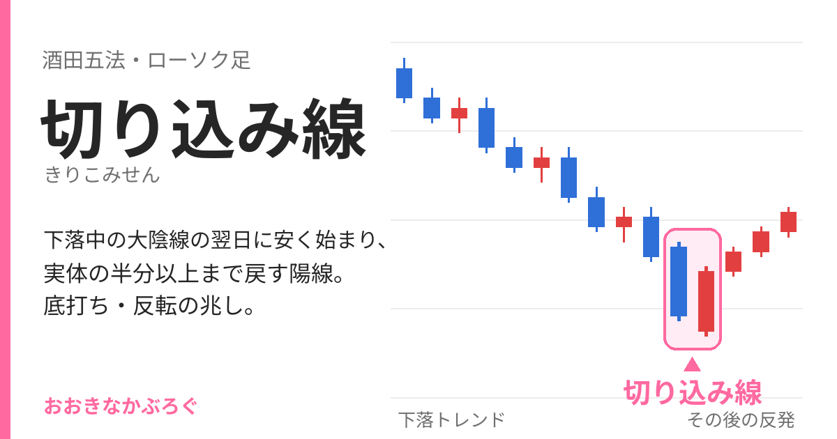 切り込み線のチャート例：下落中の大陰線の翌日に安く始まり、実体の半分以上まで戻す陽線