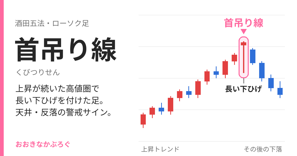 首吊り線のチャート例：上昇が続いた高値圏で長い下ひげを付けたローソク足