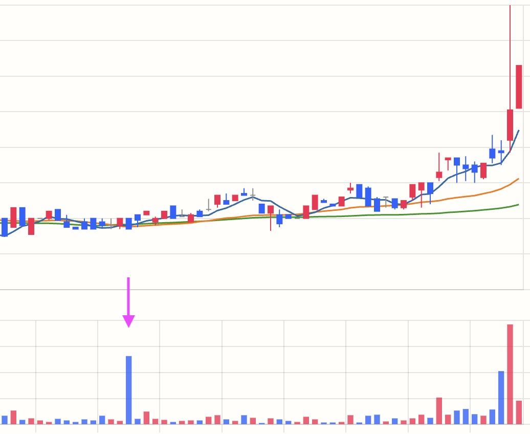 レンジで出来高急増銘柄