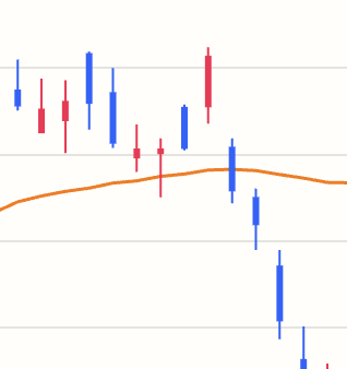 今日、株価が25SMAを下抜いた銘柄