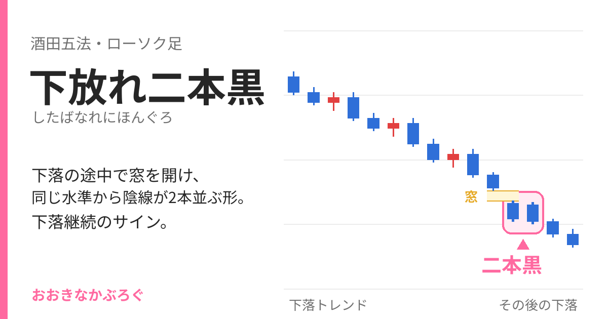 下放れ二本黒のチャート例：下落の途中で窓を開け、同じ水準から陰線が2本並ぶ形