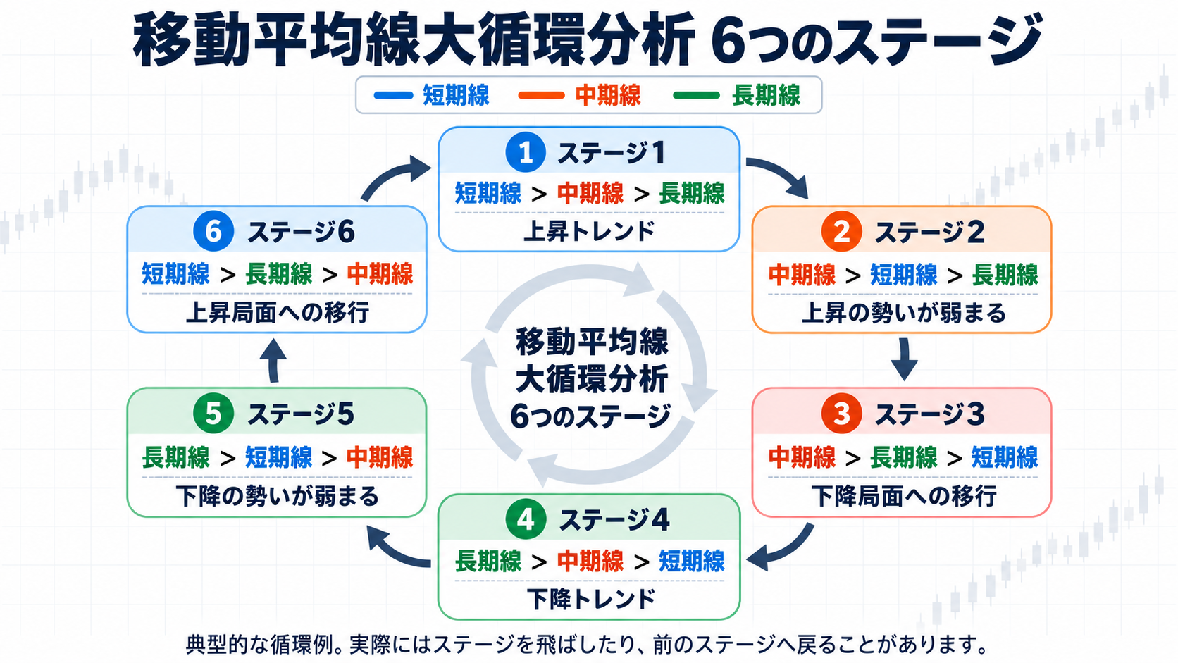 移動平均線大循環分析の6つのステージと短期線・中期線・長期線の並び順