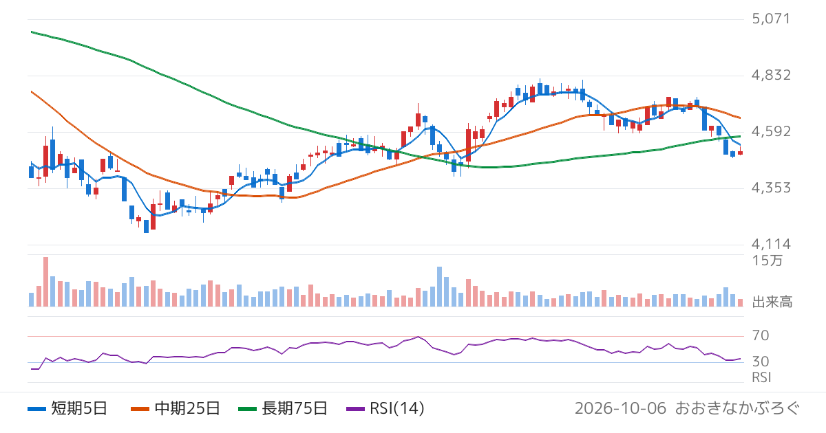 極洋（1301）の株価チャート