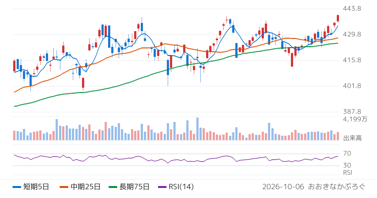 野村アセットマネジメント株式会社　ＮＥＸＴ　ＦＵＮＤＳ　ＴＯＰＩＸ連動型上場投信（1306）の株価チャート