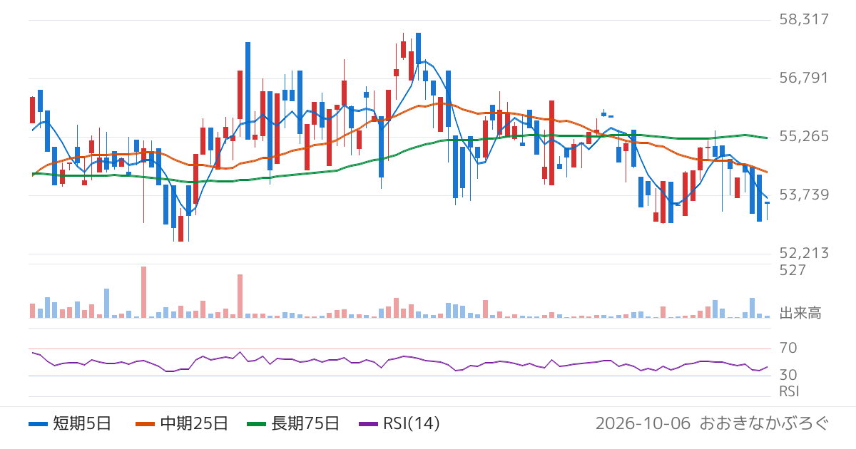 野村アセットマネジメント株式会社　ＮＥＸＴ　ＦＵＮＤＳ　ＣｈｉｎａＡＭＣ・中国株式・上証５０連動型上場投信（1309）の株価チャート