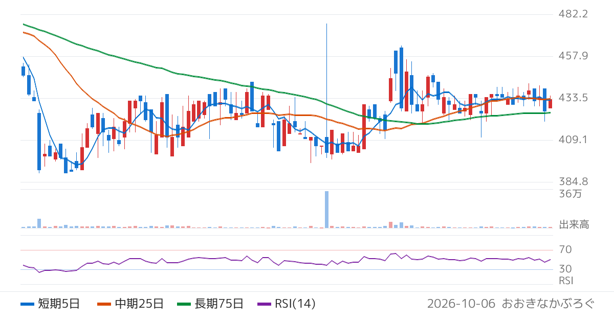 Ｖｅｒｉｔａｓ　Ｉｎ　Ｓｉｌｉｃｏ（130A）の株価チャート