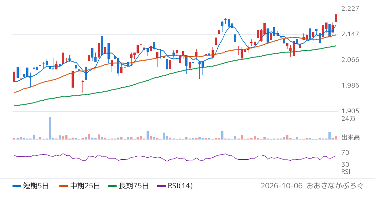 野村アセットマネジメント株式会社　ＮＥＸＴ　ＦＵＮＤＳ　ＴＯＰＩＸ　Ｃｏｒｅ　３０連動型上場投信（1311）の株価チャート