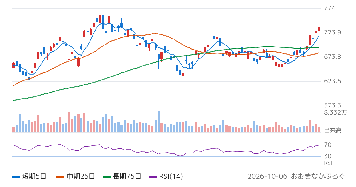 野村アセットマネジメント株式会社　ＮＥＸＴ　ＦＵＮＤＳ　日経２２５連動型上場投信（1321）の株価チャート