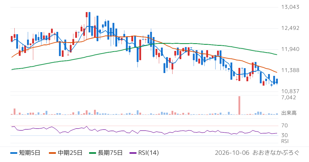 アモーヴァ・アセットマネジメント株式会社　上場インデックスファンド中国Ａ株（パンダ）Ｅ　Ｆｕｎｄ　ＣＳＩ３００（1322）の株価チャート