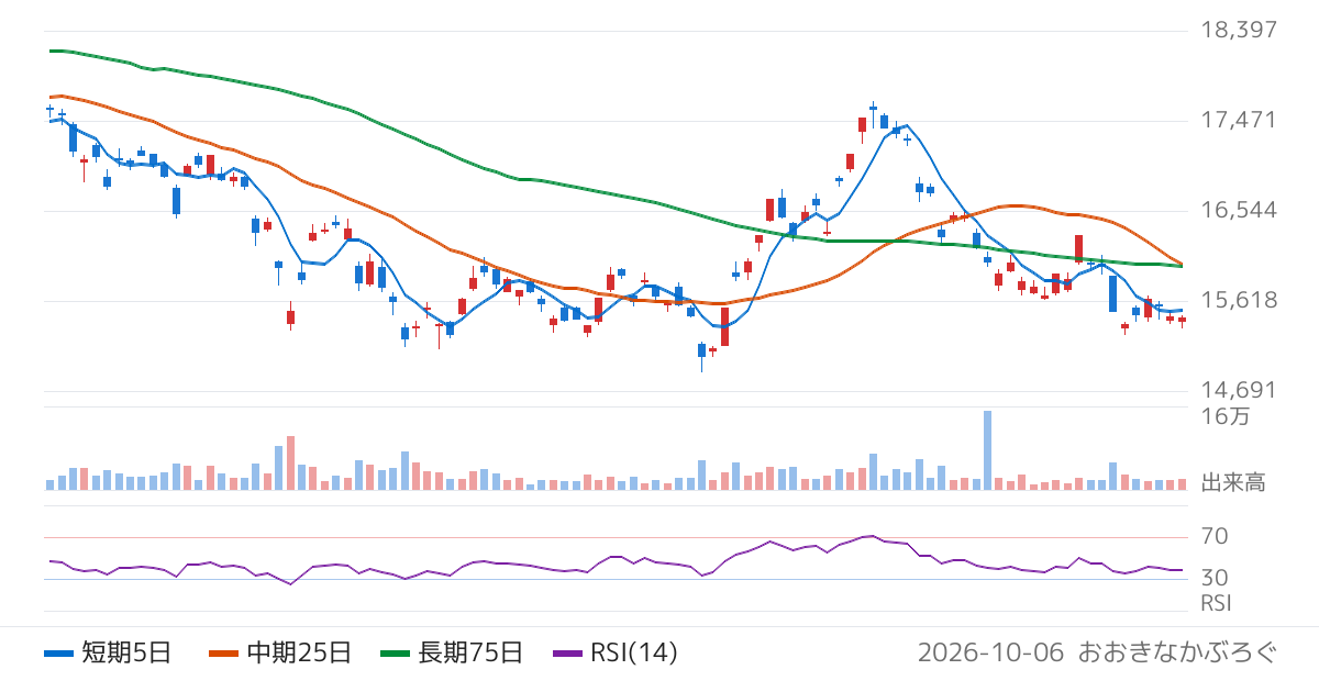 野村アセットマネジメント株式会社　ＮＥＸＴ　ＦＵＮＤＳ　金価格連動型上場投信（1328）の株価チャート