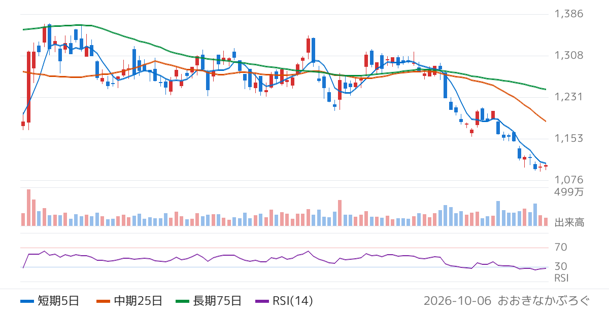 ニッスイ（1332）の株価チャート
