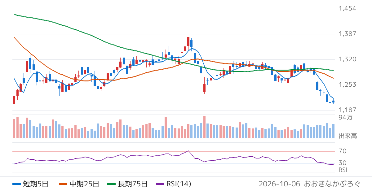 Ｕｍｉｏｓ（1333）の株価チャート
