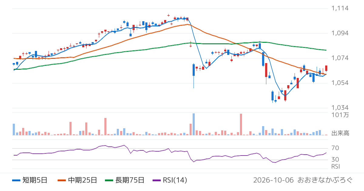 Ｇｌｏｂａｌ　Ｘ　Ｊａｐａｎ株式会社　グローバルＸ　超短期米国債　ＥＴＦ（133A）の株価チャート