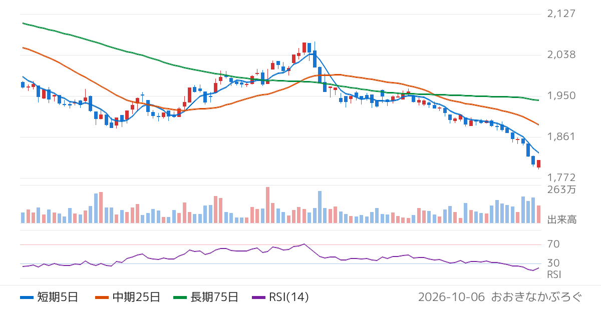 野村アセットマネジメント株式会社　ＮＥＸＴ　ＦＵＮＤＳ　東証ＲＥＩＴ　指数連動型上場投信（1343）の株価チャート