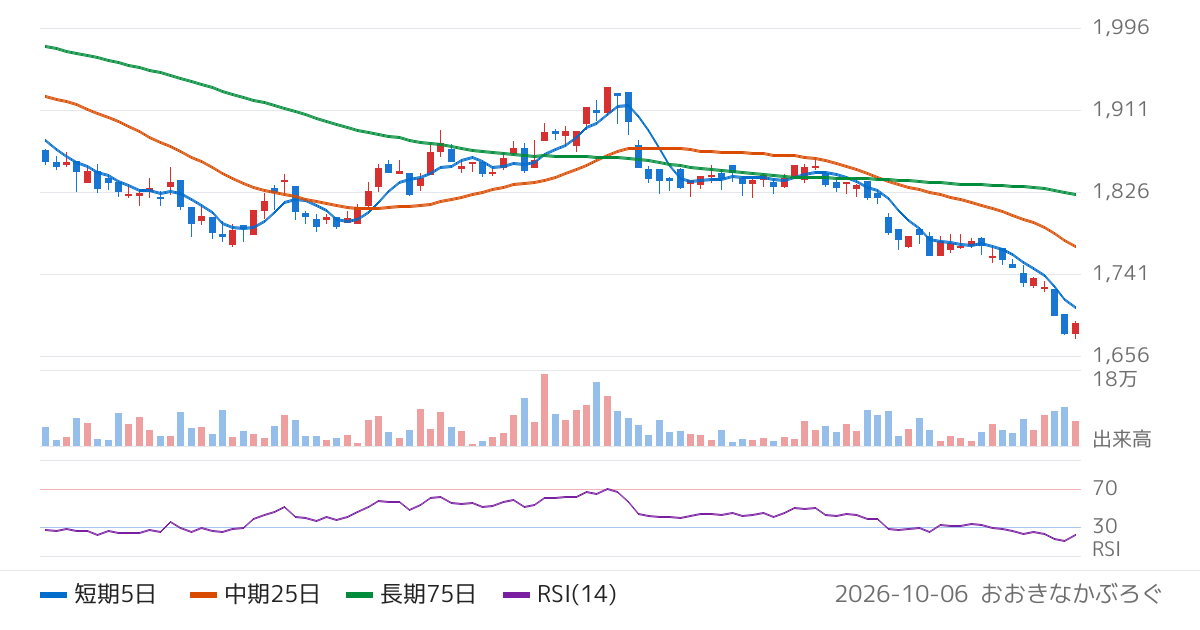 アモーヴァ・アセットマネジメント株式会社　上場インデックスファンドＪリート（東証ＲＥＩＴ指数）隔月分配型（1345）の株価チャート
