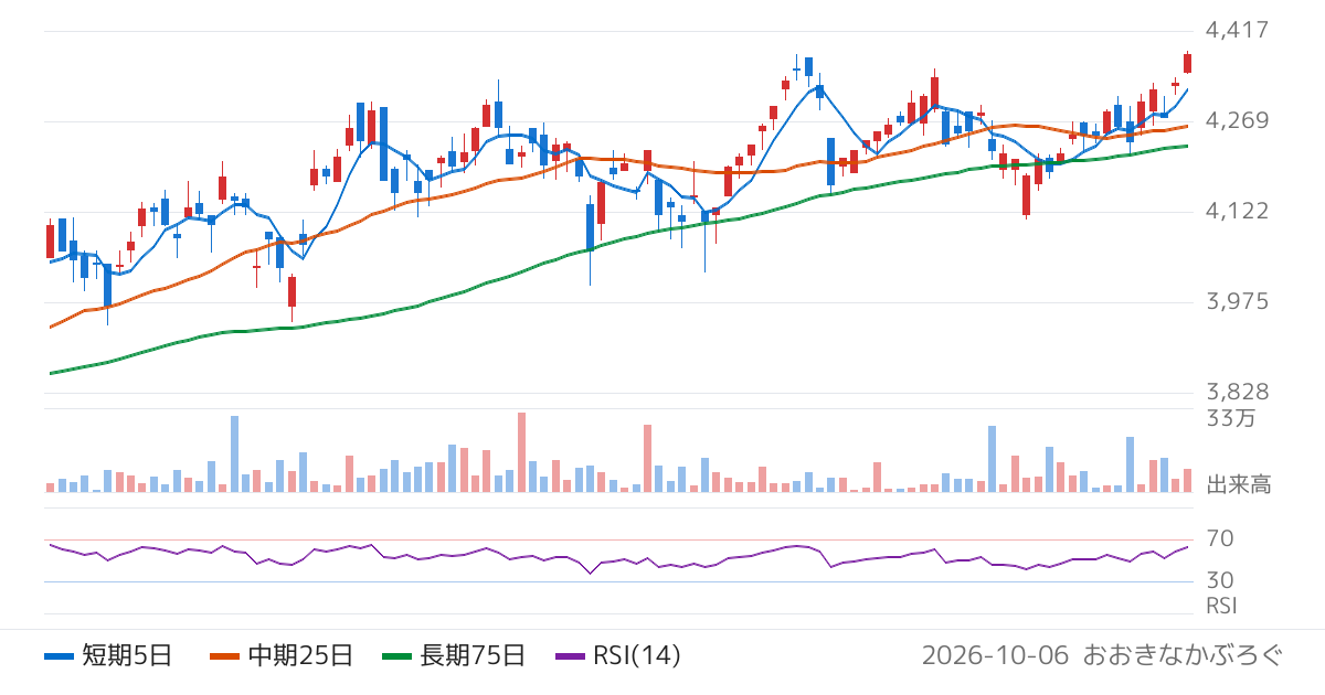 三菱ＵＦＪアセットマネジメント株式会社　ＭＡＸＩＳ　トピックス上場投信（1348）の株価チャート