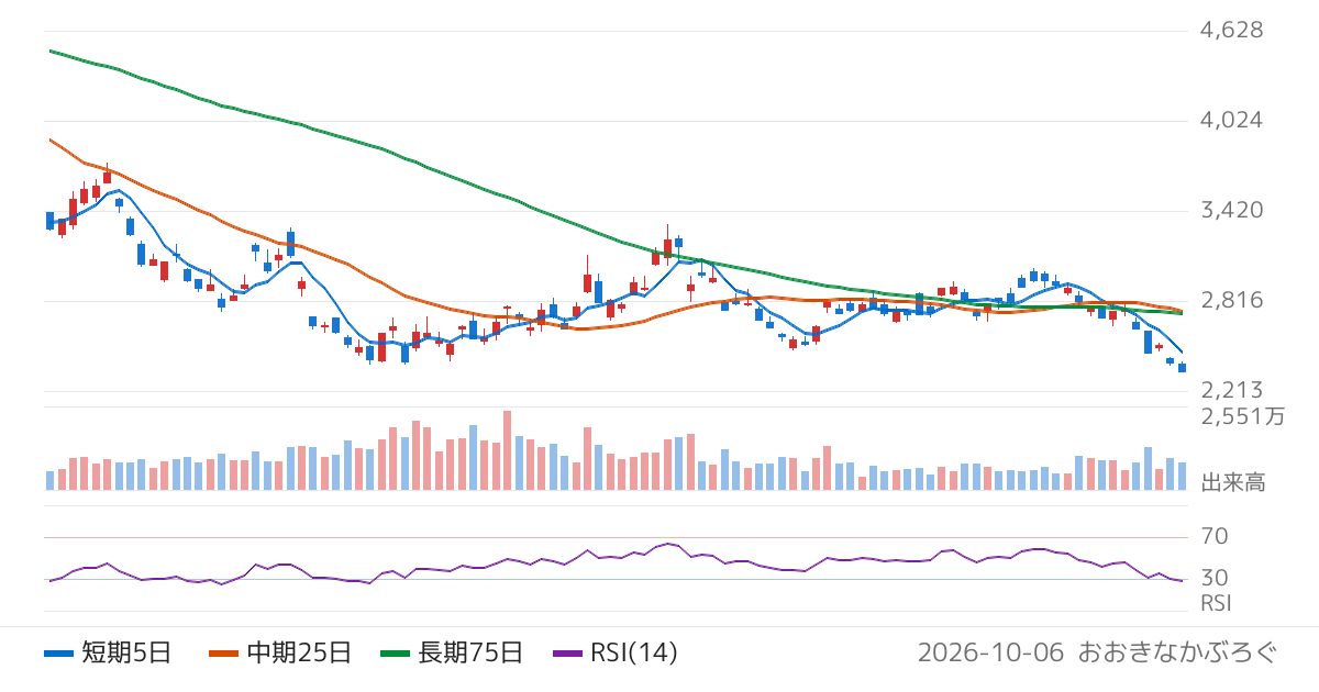 野村アセットマネジメント株式会社　ＮＥＸＴ　ＦＵＮＤＳ　日経平均ダブルインバース・インデックス連動型上場投信（1357）の株価チャート