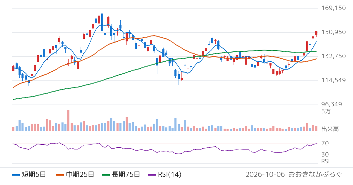 アモーヴァ・アセットマネジメント株式会社　上場インデックスファンド日経レバレッジ指数（1358）の株価チャート