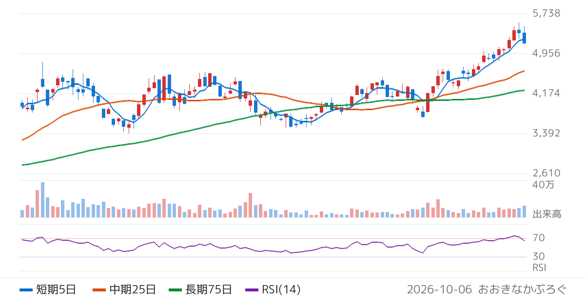 ＶＲＡＩＮ　Ｓｏｌｕｔｉｏｎ（135A）の株価チャート