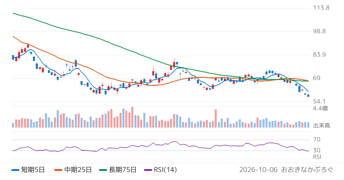 シンプレクス・アセット・マネジメント株式会社　日経平均ベア２倍上場投信（1360）の株価チャート