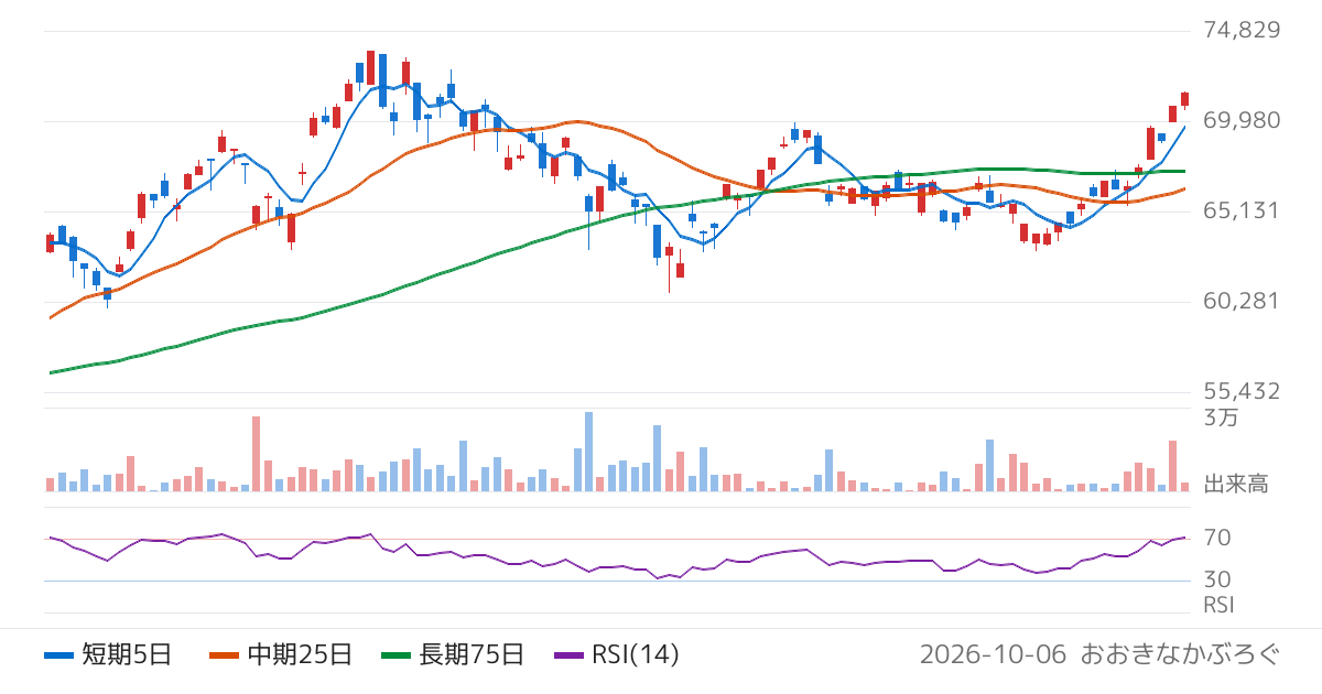 アセットマネジメントＯｎｅ株式会社　Ｏｎｅ　ＥＴＦ　日経２２５（1369）の株価チャート