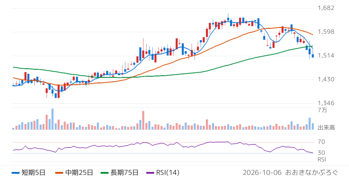 カネコ種苗（1376）の株価チャート