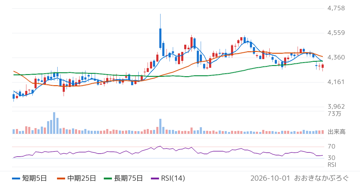 サカタのタネ（1377）の株価チャート