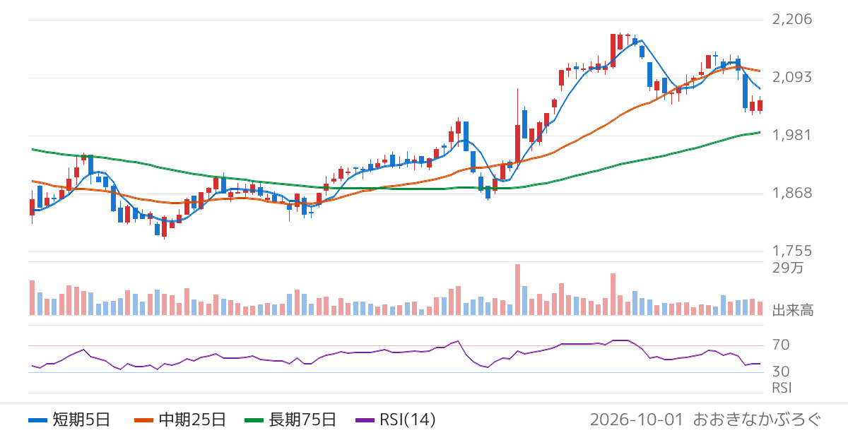 ホクト（1379）の株価チャート