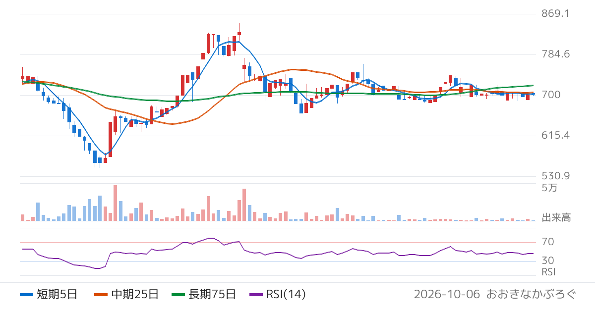 Ｃｏｃｏｌｉｖｅ（137A）の株価チャート