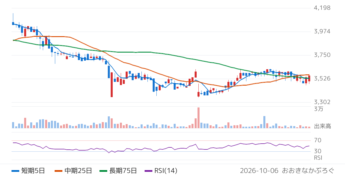 アクシーズ（1381）の株価チャート
