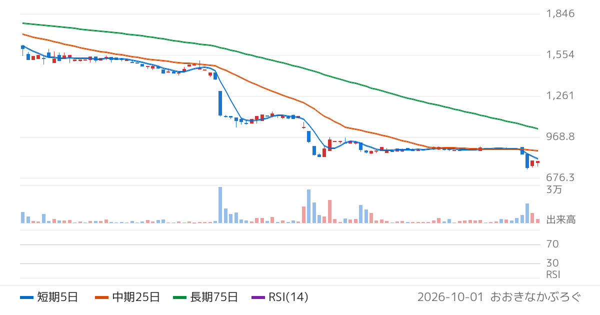 ホーブ（1382）の株価チャート