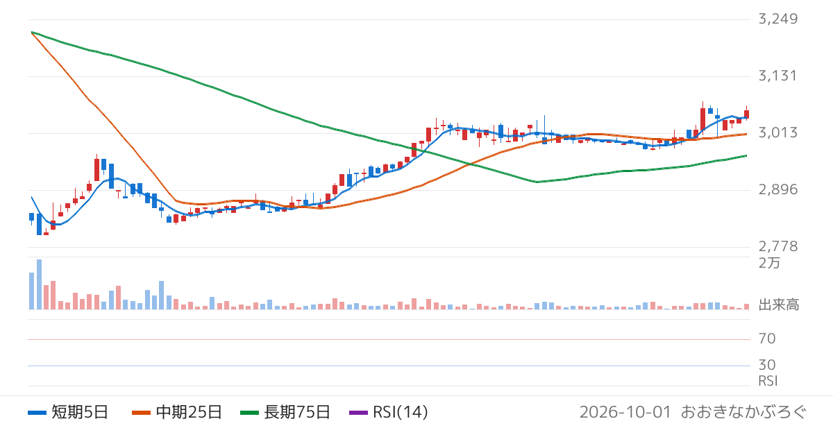 ベルグアース（1383）の株価チャート
