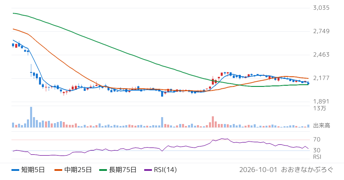 ホクリヨウ（1384）の株価チャート