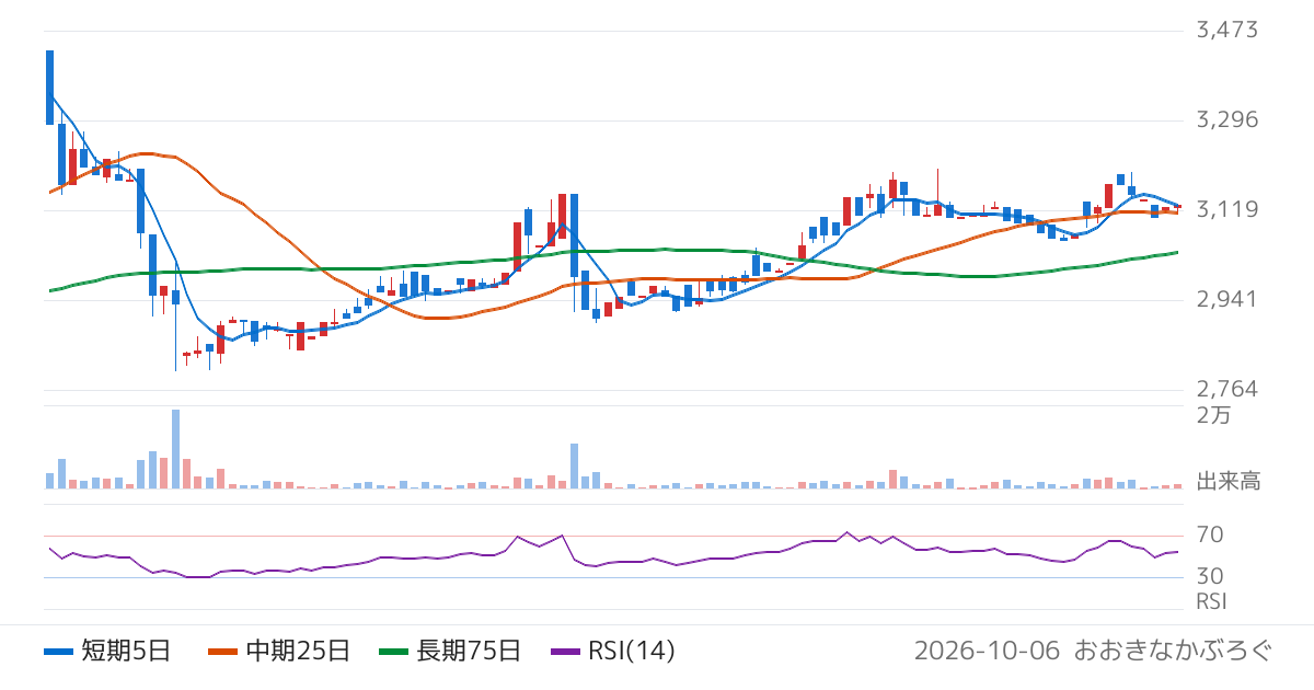 光フードサービス（138A）の株価チャート