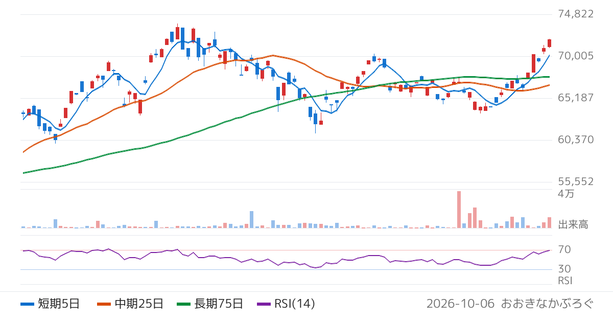 三井住友ＤＳアセットマネジメント株式会社　ＳＭＤＡＭ　日経２２５上場投信（1397）の株価チャート