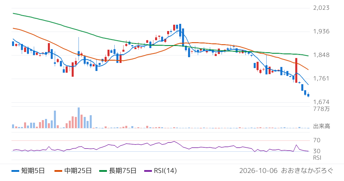 三井住友ＤＳアセットマネジメント株式会社　ＳＭＤＡＭ　東証ＲＥＩＴ指数上場投信（1398）の株価チャート