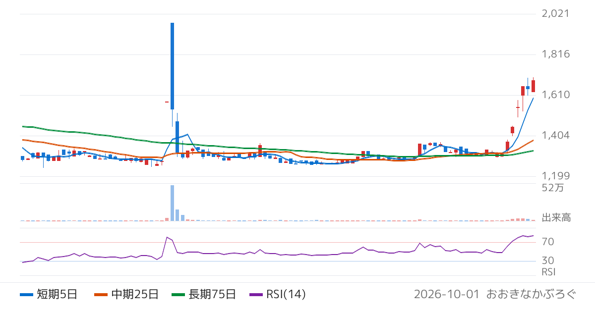 エムビーエス（1401）の株価チャート