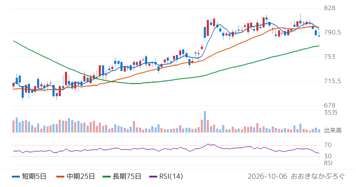 日本アクア（1429）の株価チャート