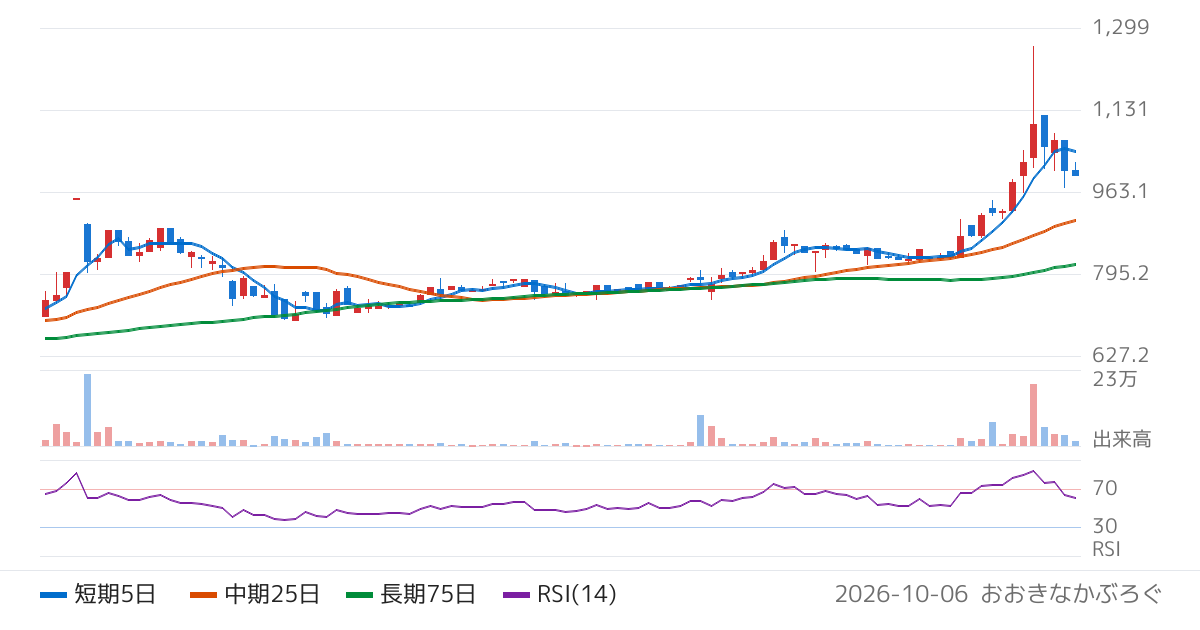 ジンジブ（142A）の株価チャート