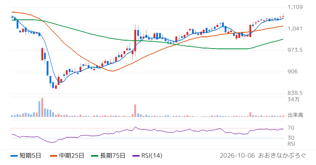 ファーストコーポレーション（1430）の株価チャート